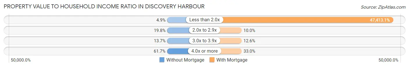 Property Value to Household Income Ratio in Discovery Harbour