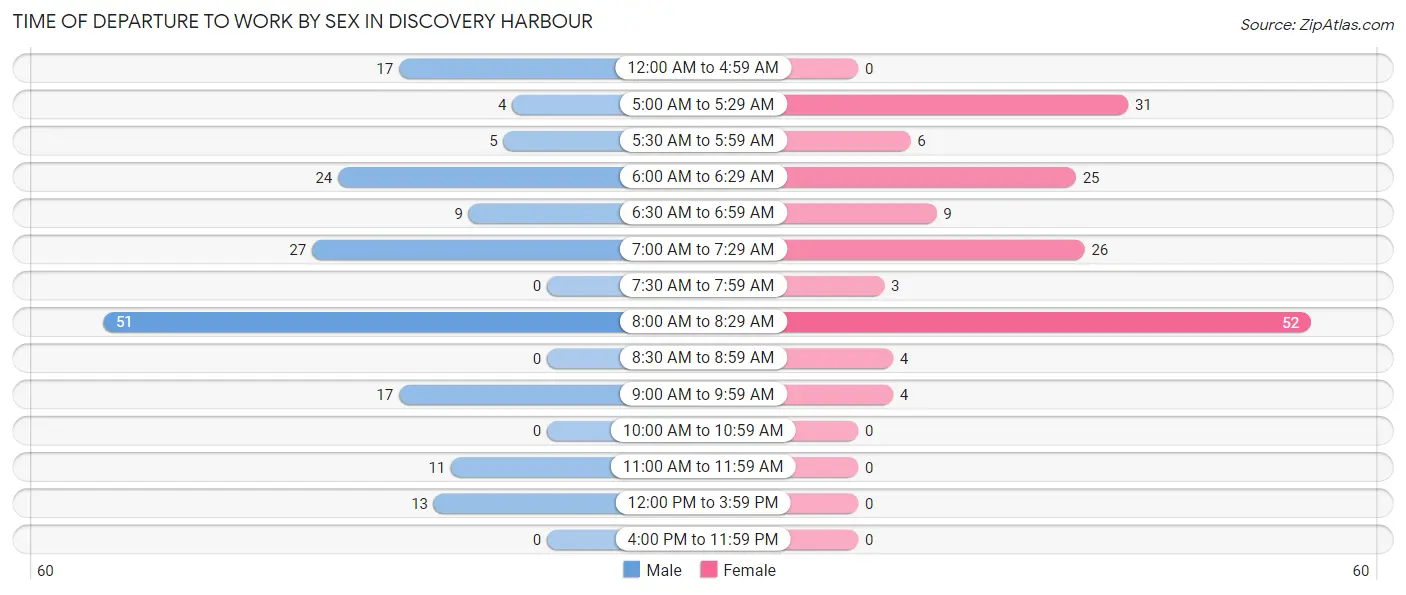 Time of Departure to Work by Sex in Discovery Harbour