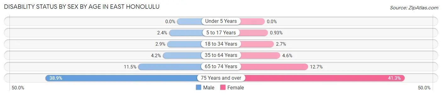 Disability Status by Sex by Age in East Honolulu