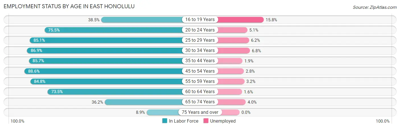 Employment Status by Age in East Honolulu