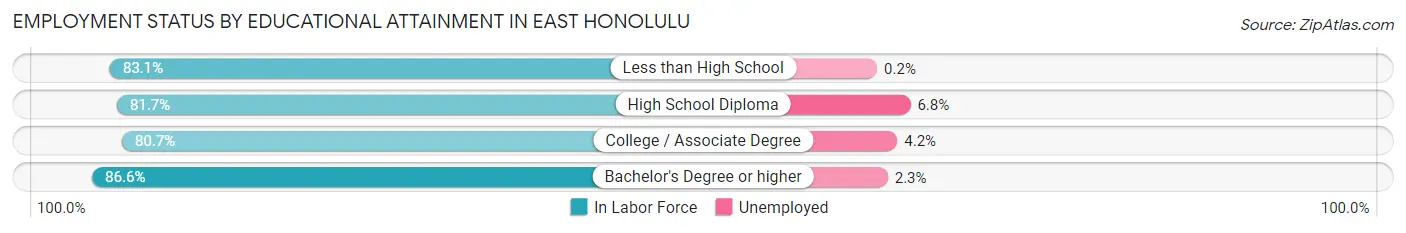 Employment Status by Educational Attainment in East Honolulu