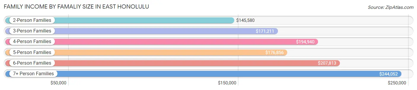 Family Income by Famaliy Size in East Honolulu