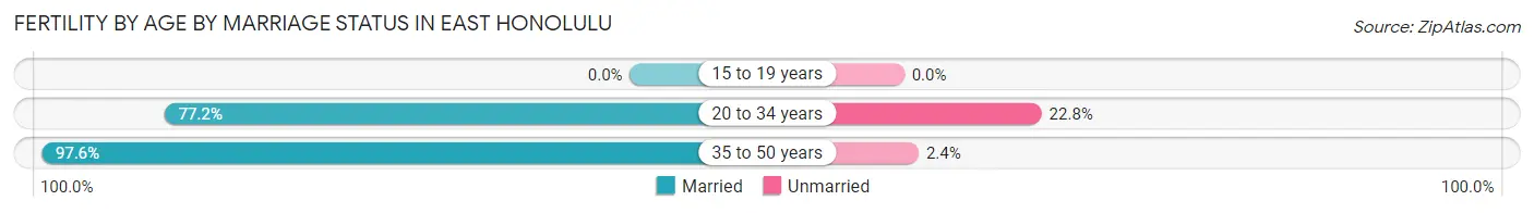 Female Fertility by Age by Marriage Status in East Honolulu