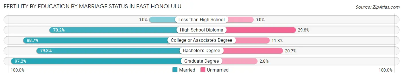 Female Fertility by Education by Marriage Status in East Honolulu