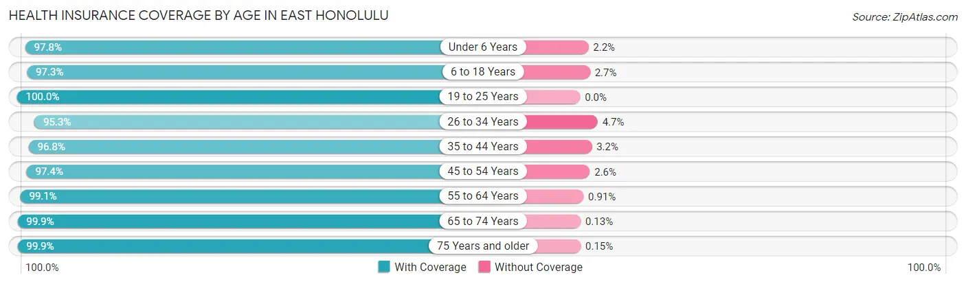 Health Insurance Coverage by Age in East Honolulu