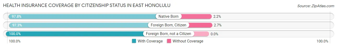 Health Insurance Coverage by Citizenship Status in East Honolulu