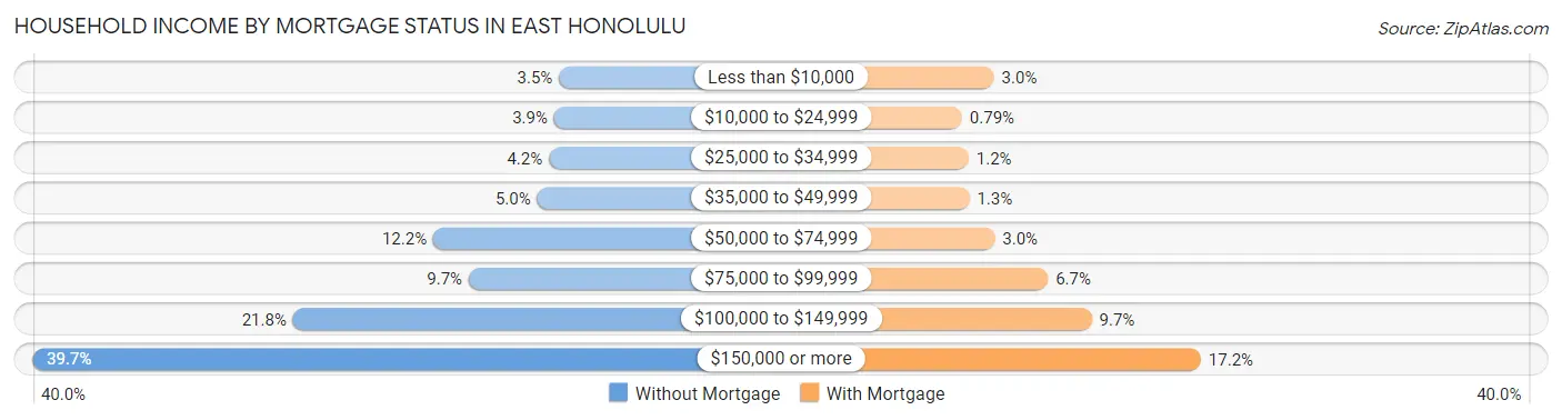 Household Income by Mortgage Status in East Honolulu