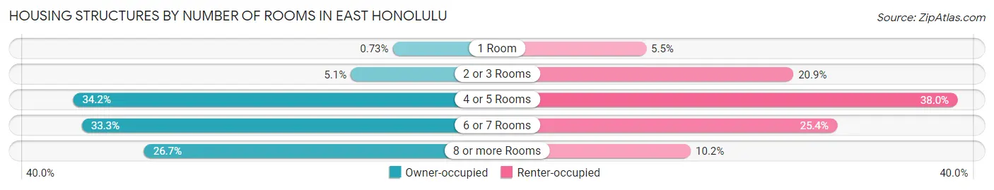 Housing Structures by Number of Rooms in East Honolulu