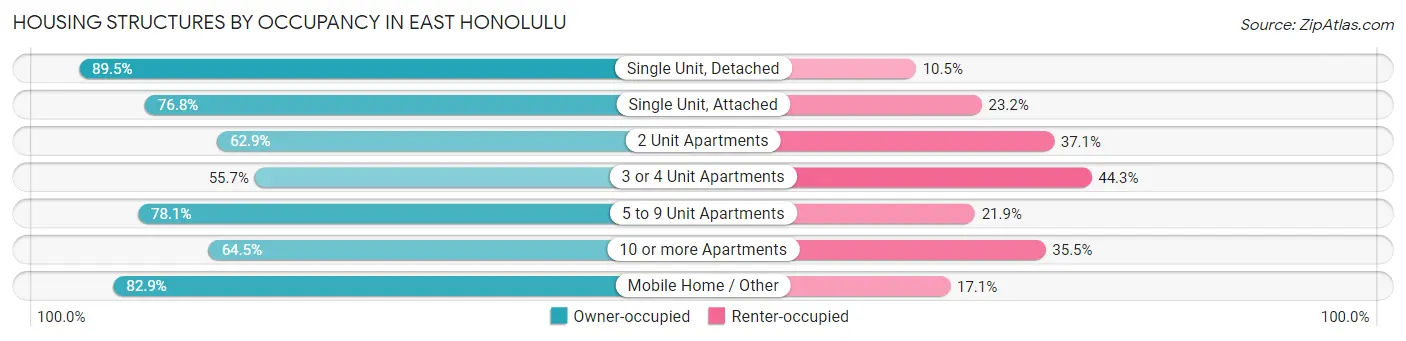 Housing Structures by Occupancy in East Honolulu