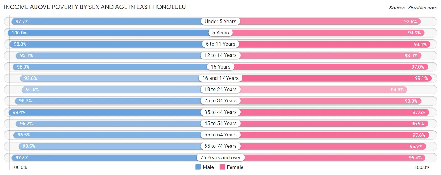 Income Above Poverty by Sex and Age in East Honolulu