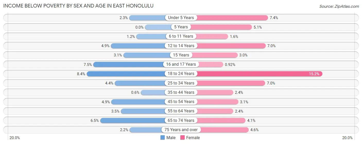 Income Below Poverty by Sex and Age in East Honolulu