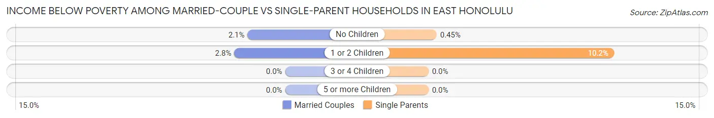 Income Below Poverty Among Married-Couple vs Single-Parent Households in East Honolulu