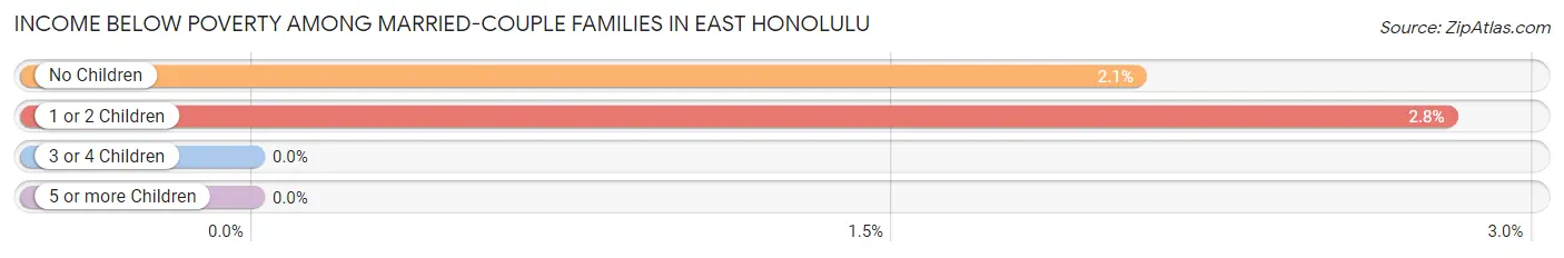 Income Below Poverty Among Married-Couple Families in East Honolulu