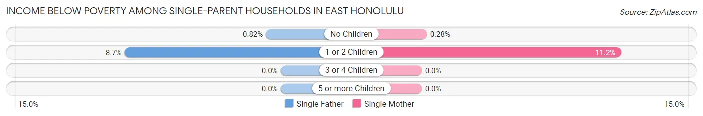 Income Below Poverty Among Single-Parent Households in East Honolulu