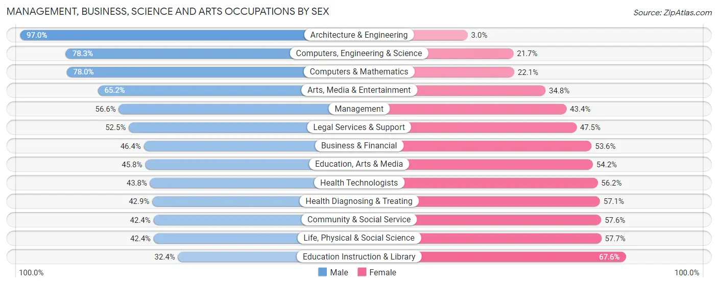 Management, Business, Science and Arts Occupations by Sex in East Honolulu