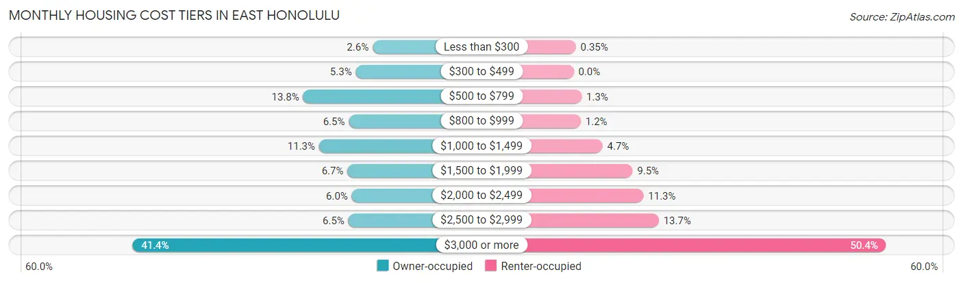 Monthly Housing Cost Tiers in East Honolulu