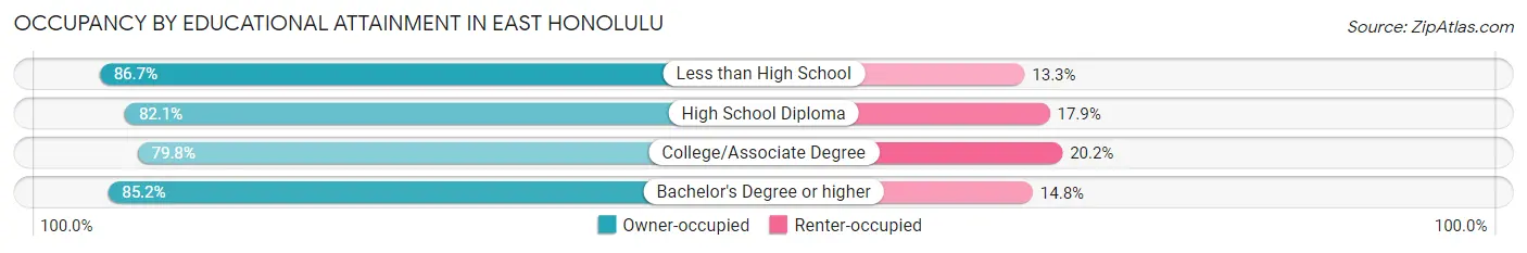 Occupancy by Educational Attainment in East Honolulu
