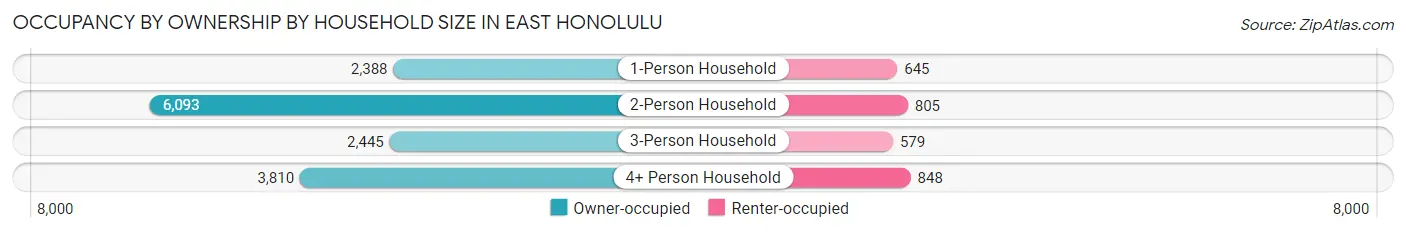Occupancy by Ownership by Household Size in East Honolulu