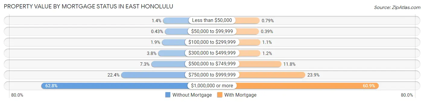 Property Value by Mortgage Status in East Honolulu