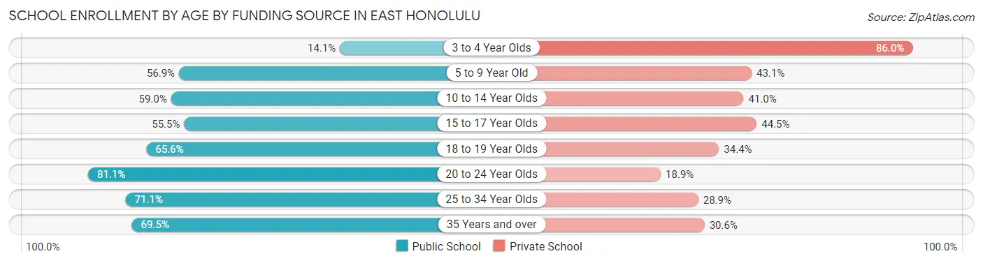 School Enrollment by Age by Funding Source in East Honolulu