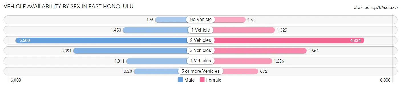 Vehicle Availability by Sex in East Honolulu