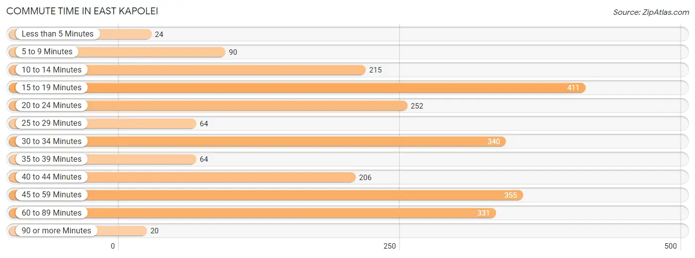 Commute Time in East Kapolei