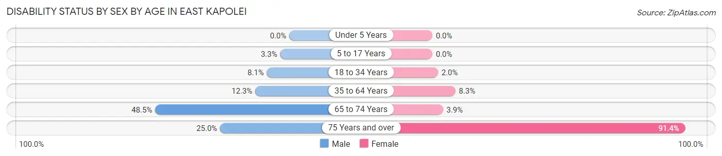 Disability Status by Sex by Age in East Kapolei