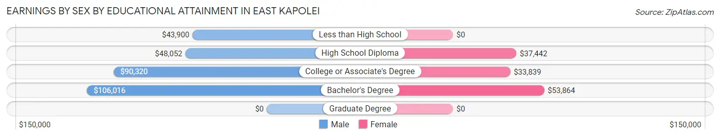 Earnings by Sex by Educational Attainment in East Kapolei