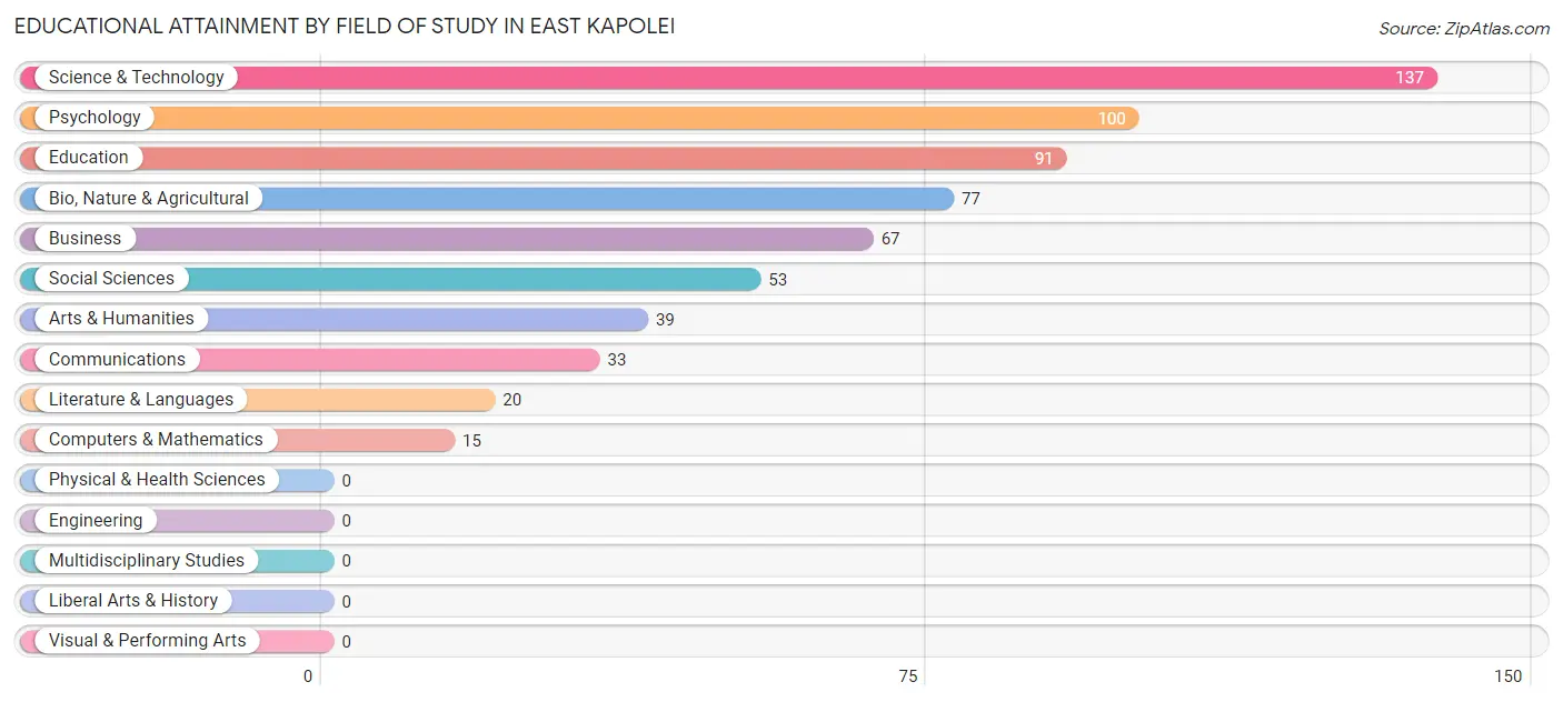 Educational Attainment by Field of Study in East Kapolei