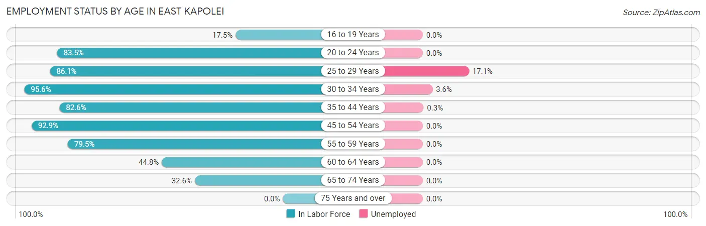Employment Status by Age in East Kapolei