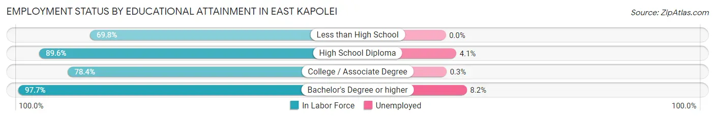 Employment Status by Educational Attainment in East Kapolei