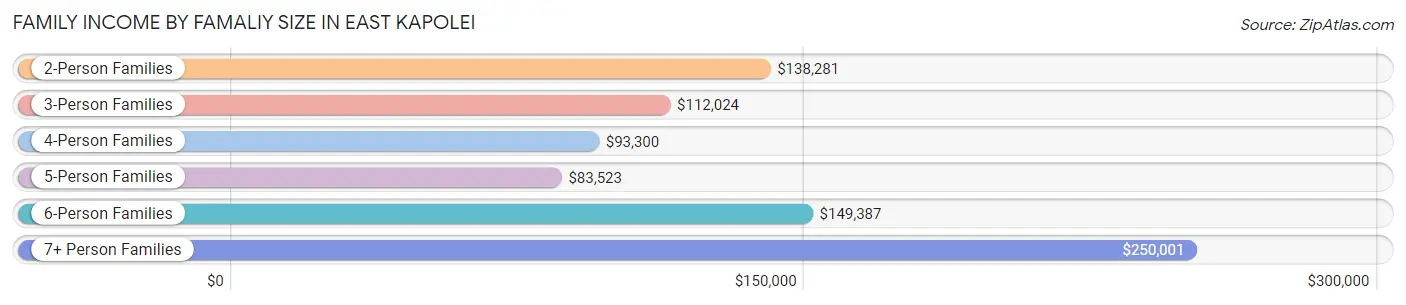 Family Income by Famaliy Size in East Kapolei