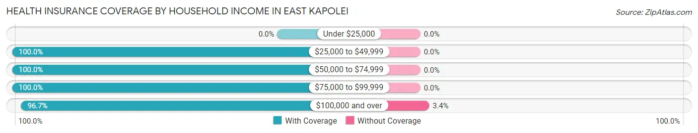 Health Insurance Coverage by Household Income in East Kapolei