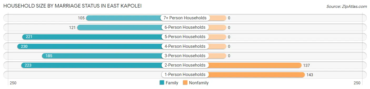 Household Size by Marriage Status in East Kapolei