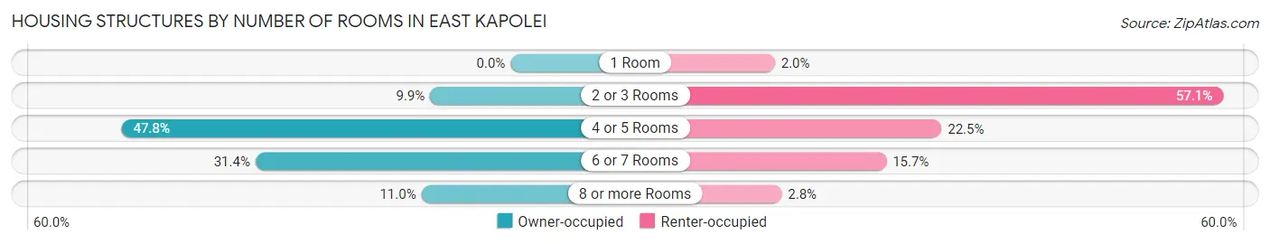 Housing Structures by Number of Rooms in East Kapolei
