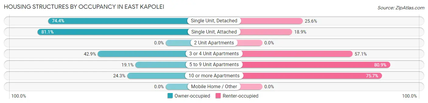 Housing Structures by Occupancy in East Kapolei
