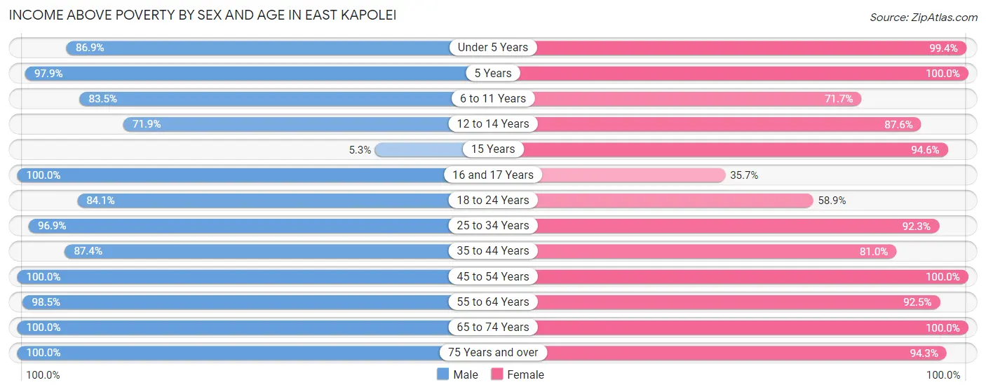 Income Above Poverty by Sex and Age in East Kapolei