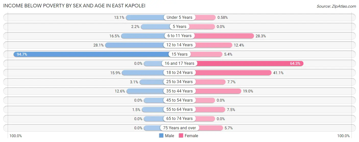 Income Below Poverty by Sex and Age in East Kapolei