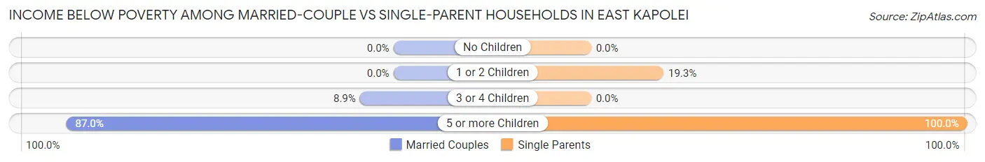 Income Below Poverty Among Married-Couple vs Single-Parent Households in East Kapolei