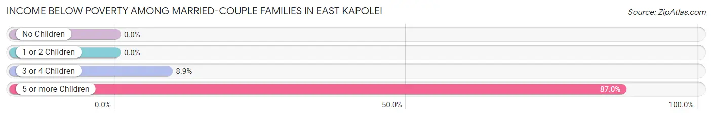 Income Below Poverty Among Married-Couple Families in East Kapolei