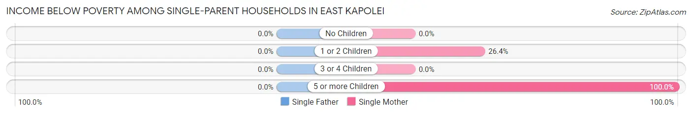Income Below Poverty Among Single-Parent Households in East Kapolei