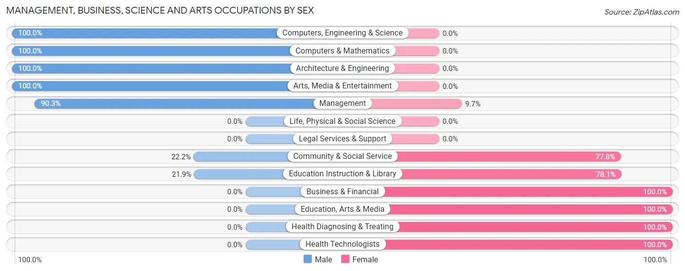 Management, Business, Science and Arts Occupations by Sex in East Kapolei