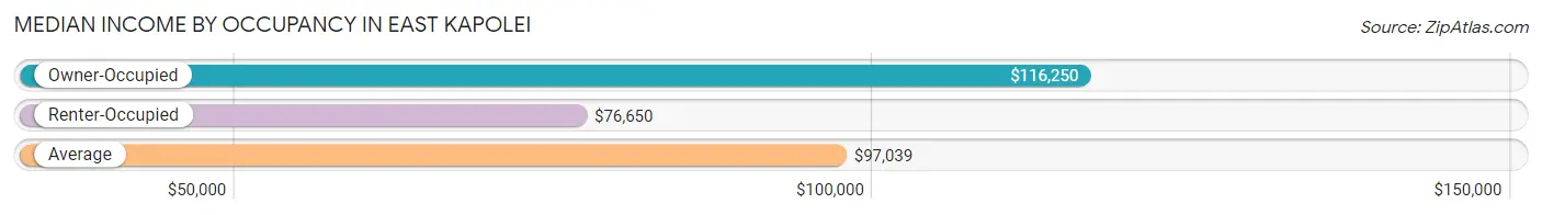 Median Income by Occupancy in East Kapolei