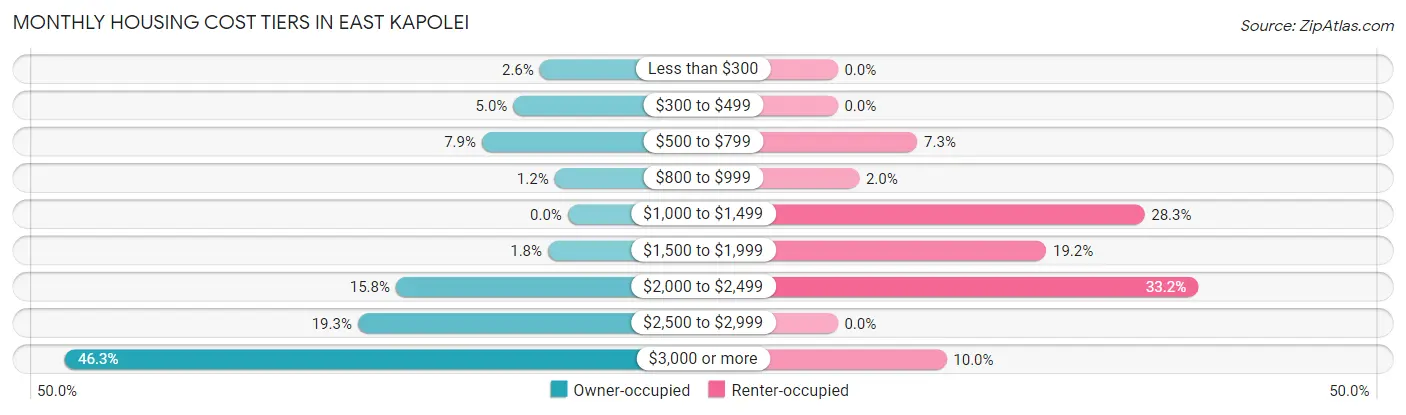 Monthly Housing Cost Tiers in East Kapolei