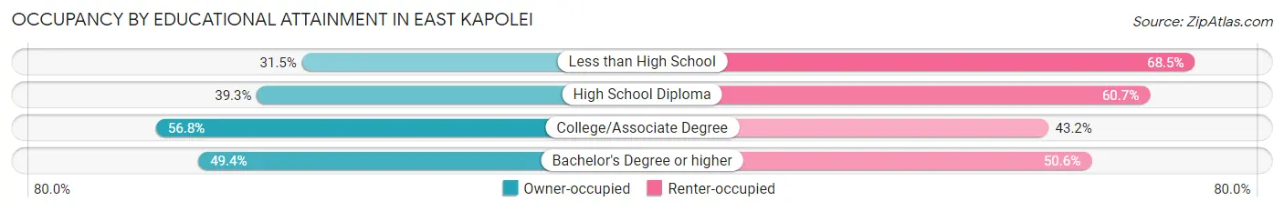 Occupancy by Educational Attainment in East Kapolei