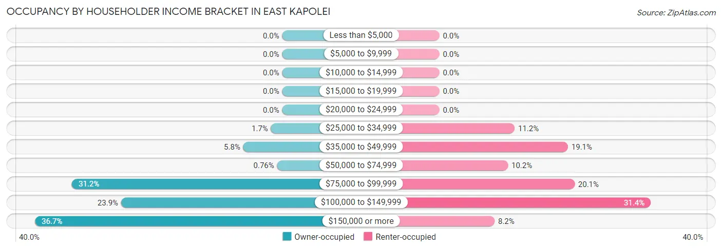 Occupancy by Householder Income Bracket in East Kapolei
