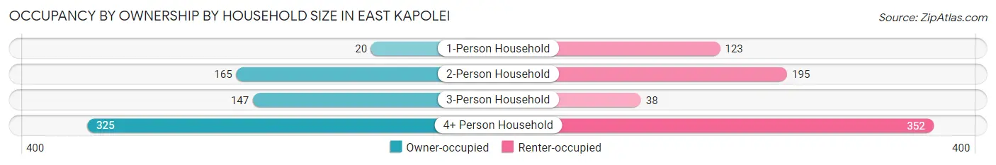 Occupancy by Ownership by Household Size in East Kapolei