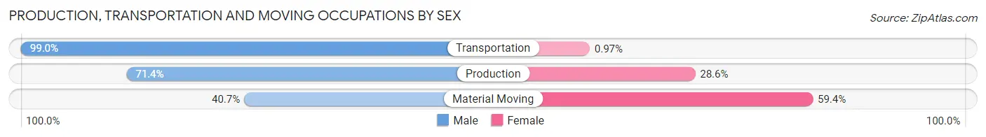 Production, Transportation and Moving Occupations by Sex in East Kapolei