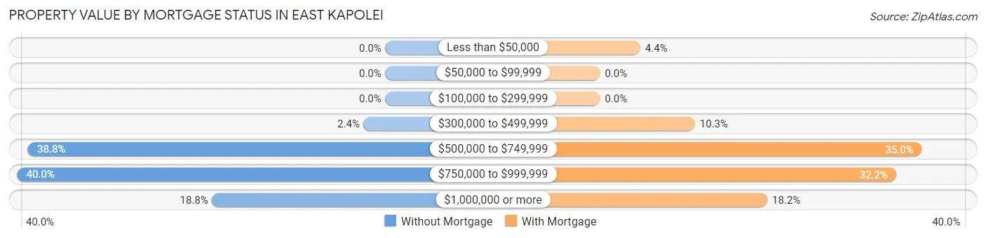 Property Value by Mortgage Status in East Kapolei