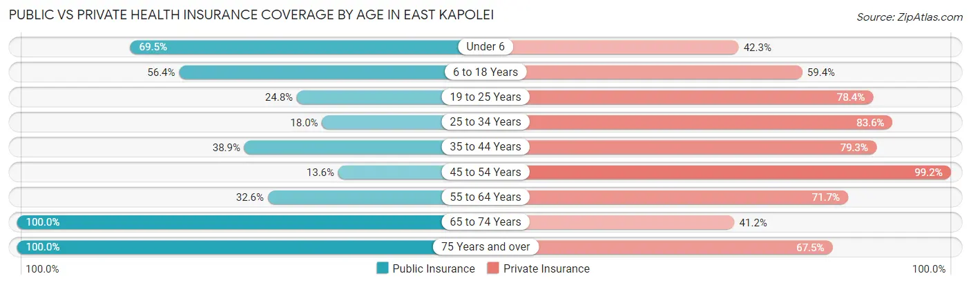 Public vs Private Health Insurance Coverage by Age in East Kapolei
